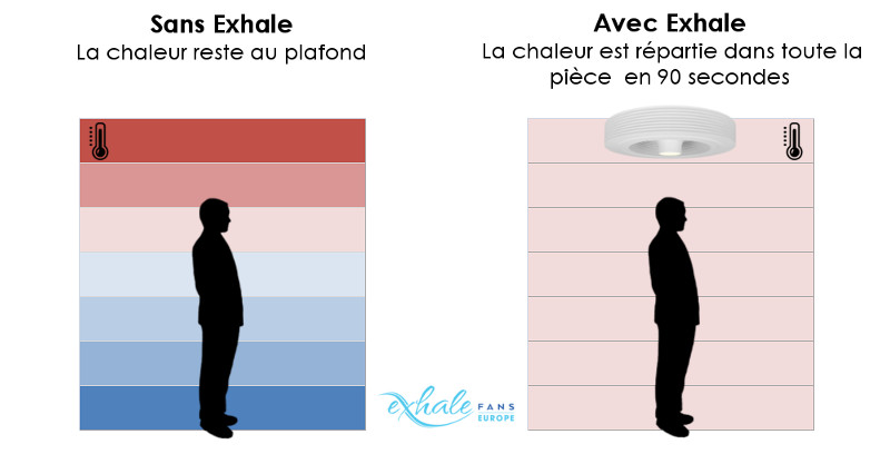 Ventilateur Exhale - répartition de la chaleur en 90 secondes - ventilateur sans pale