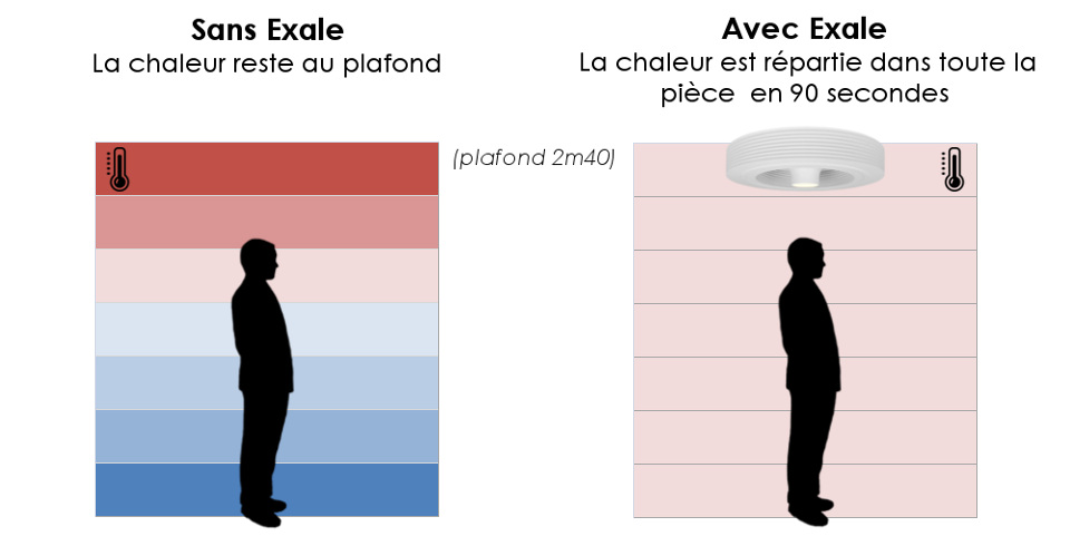 répartition de la chaleur ventilateur sans pales exhale